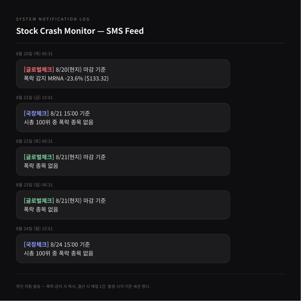 Stock Crash Monitor 가 보낸 문자 기록. 한 종목의 당일 급락을 알린 메시지와, 급락이 없는 날의 ‘폭락 종목 없음’ 결산 메시지가 날짜별로 이어져 있다.