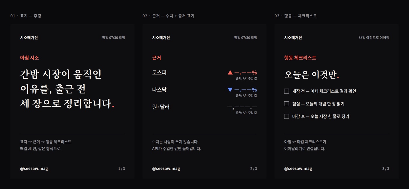 매일 발행되는 세 장의 형식을 나란히 재현한 샘플. 왼쪽부터 표지(후킹), 근거(수치와 출처 표기), 행동 체크리스트이며, 수치 자리는 비워 두었다.