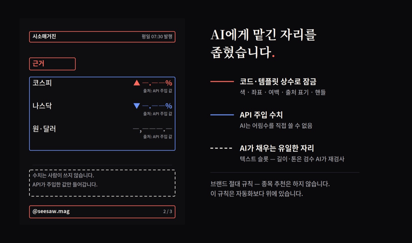 근거 카드 한 장을 분해해 표시한 그림. 빨간 테두리는 코드와 템플릿 상수로 잠근 영역, 파란 테두리는 API가 주입하는 수치 영역, 점선은 AI가 채우는 텍스트 슬롯이다.